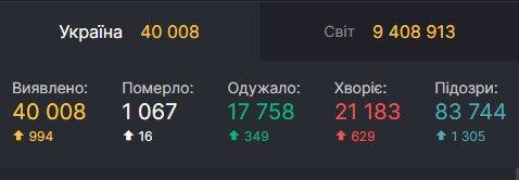 Почти тысяча новых случаев коронавируса за сутки: Украина продолжает бить антирекорды
