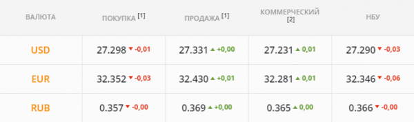 
Покупатели и продавцы ведут позиционную борьбу. Каким будет курс доллара во вторник, 13 июля
