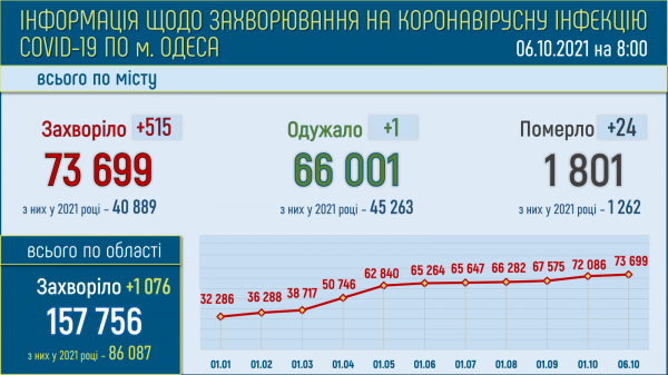 В Одессе зарегистрировали сразу 24 смерти от ковида за сутки