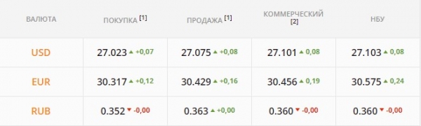 
Валюты скупили впрок: гривна ушла в жесткий минус. Каким будет курс доллара в понедельник, 29 ноября
