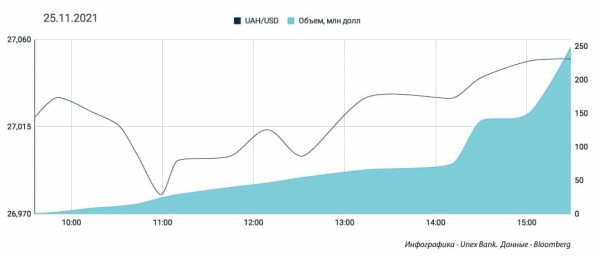 
Валюты скупили впрок: гривна ушла в жесткий минус. Каким будет курс доллара в понедельник, 29 ноября
