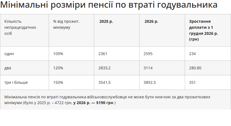 Підвищення пенсій з&nbsp;1 січня: кому додадуть 234 гривні, а&nbsp;кому&nbsp;&mdash; більше 1500