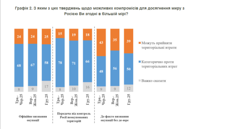 Більшість українців не&nbsp;готові поступатися територіями росії, навіть заради миру&nbsp;&mdash; опитування