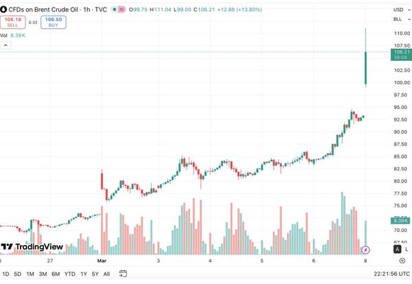 Ціни на&nbsp;нафту перевищили $&nbsp;100: енергетичний ринок на&nbsp;межі нової кризи