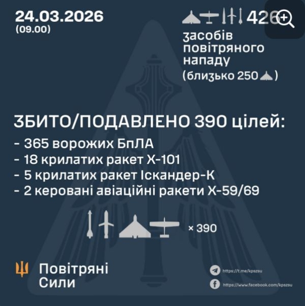 Майже 400 дронів ворога брали участь у&nbsp;нічній атаці на&nbsp;Україну: як&nbsp;відпрацювала ППО