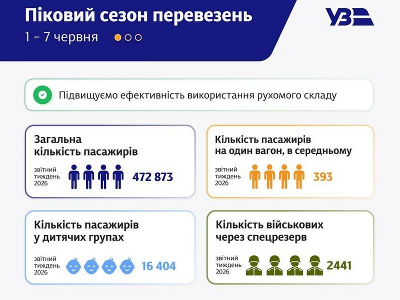 В Україні «сезонна» проблема із залізничними квитками: в «Укрзалізниці» кажуть, що буде ще гірше