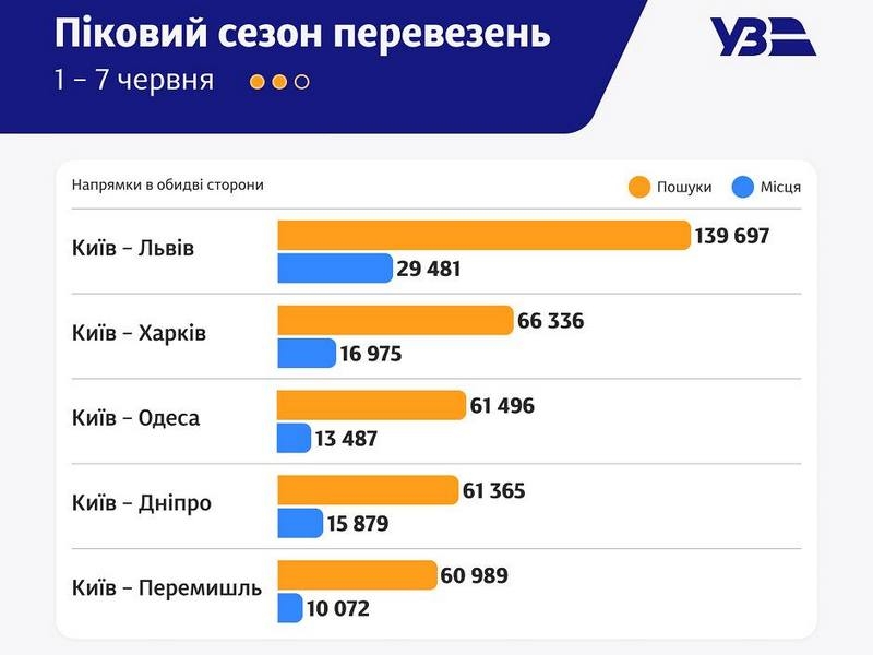 В Україні «сезонна» проблема із залізничними квитками: в «Укрзалізниці» кажуть, що буде ще гірше